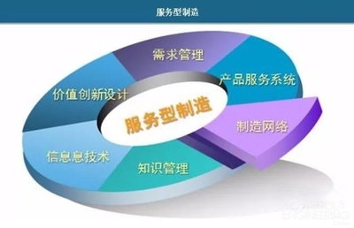 中国服务型制造 技术服务驱动的产业变革、现状审视与发展路径