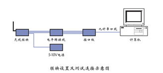 飞旗W100 GSM短信模块 技术开发与应用